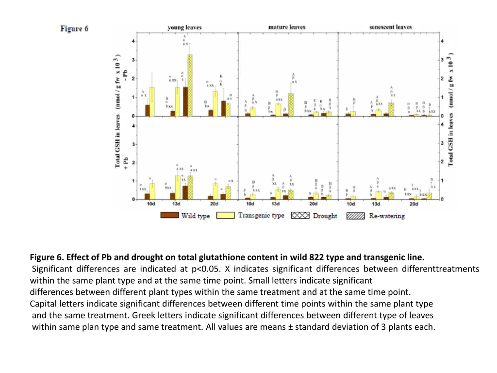 figure 6 effect of pb and drought on total