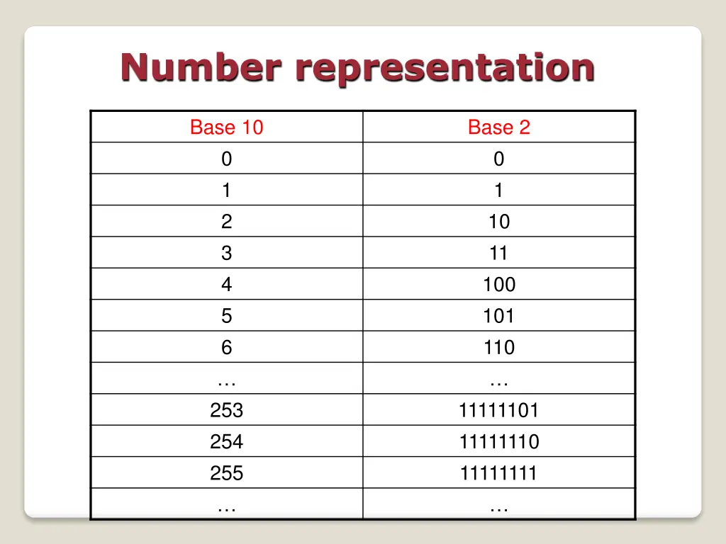 number representation 2
