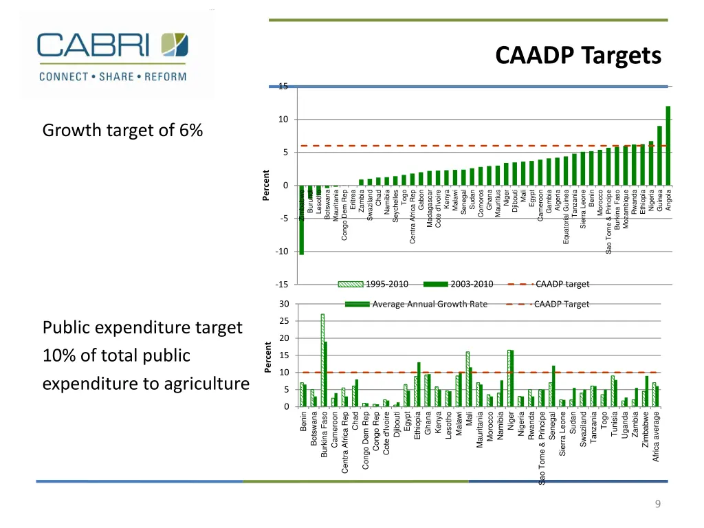 caadp targets