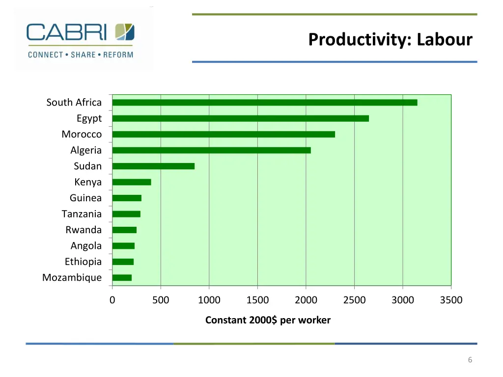 productivity labour
