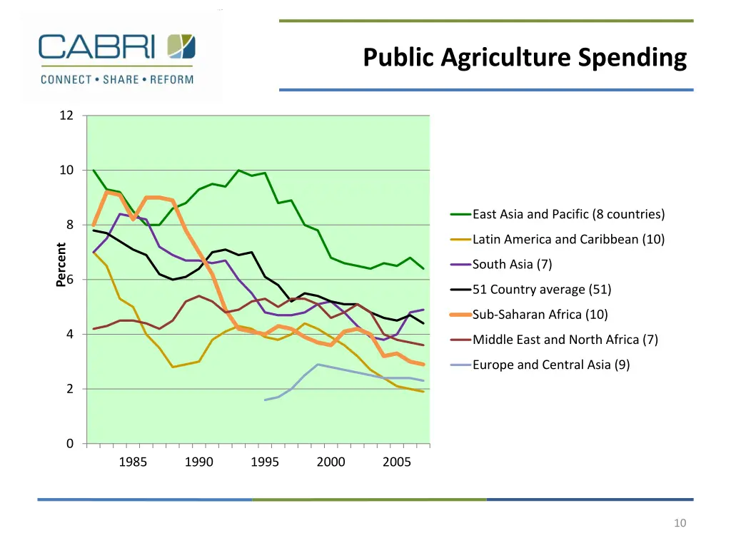public agriculture spending