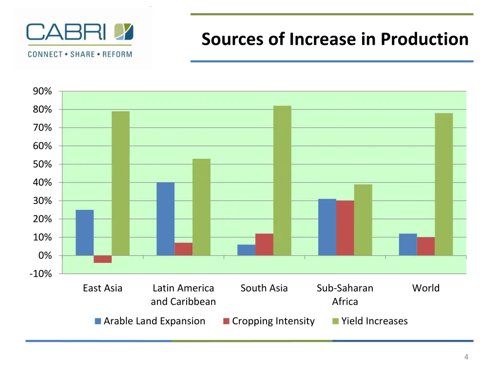 sources of increase in production