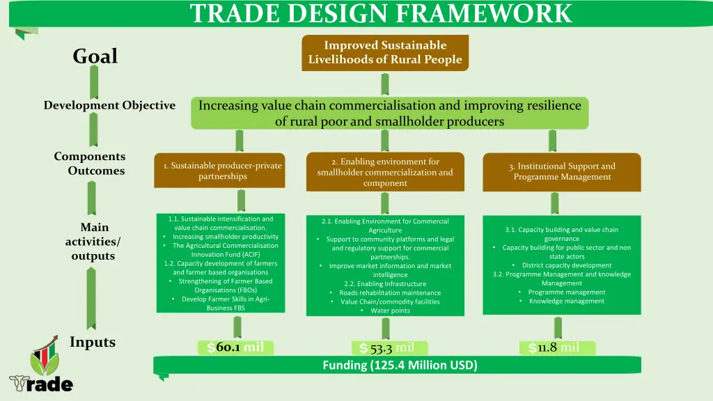 trade design framework