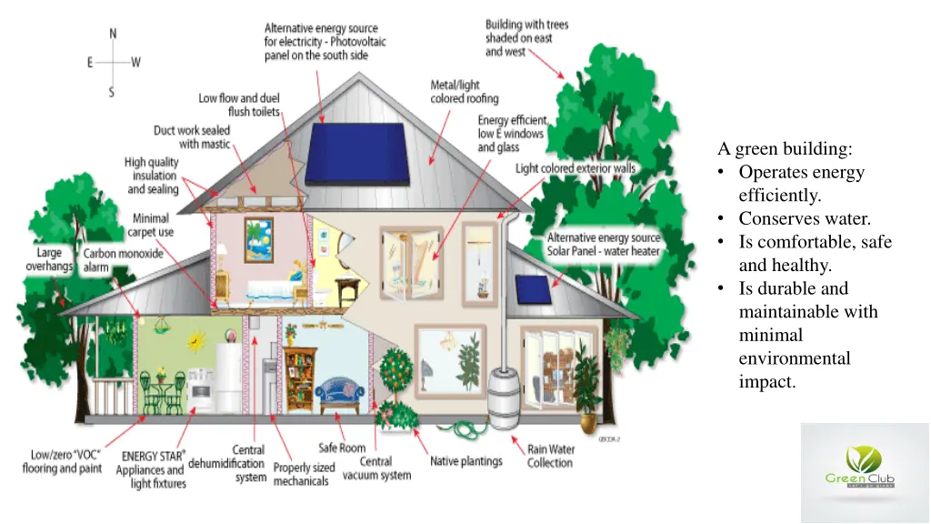 a green building operates energy efficiently