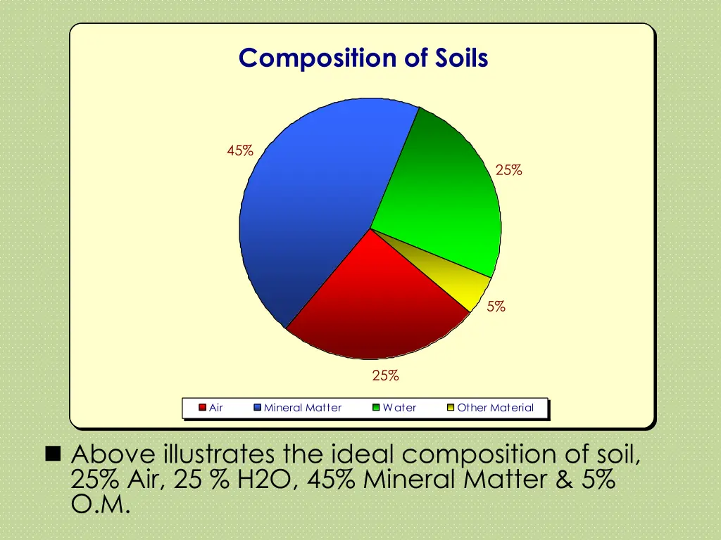 composition of soils