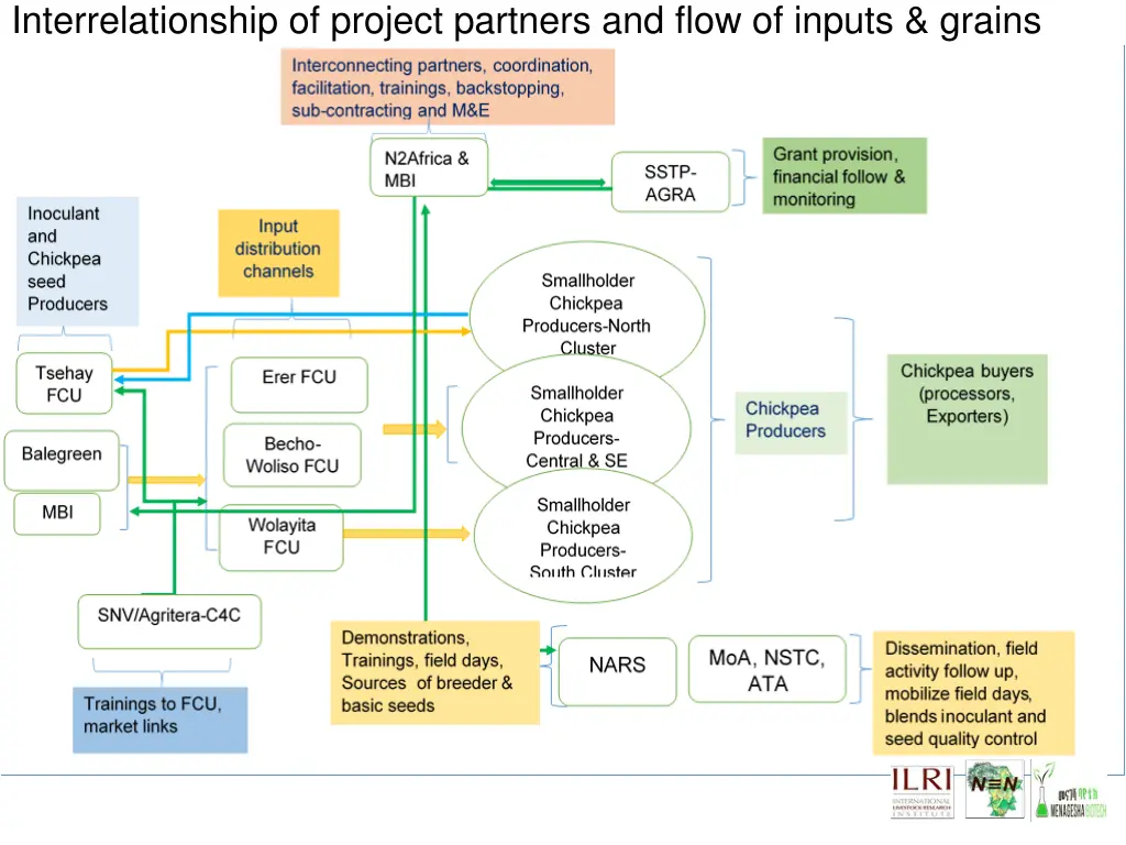 interrelationship of project partners and flow