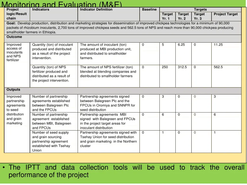 monitoring and evaluation m e project logic
