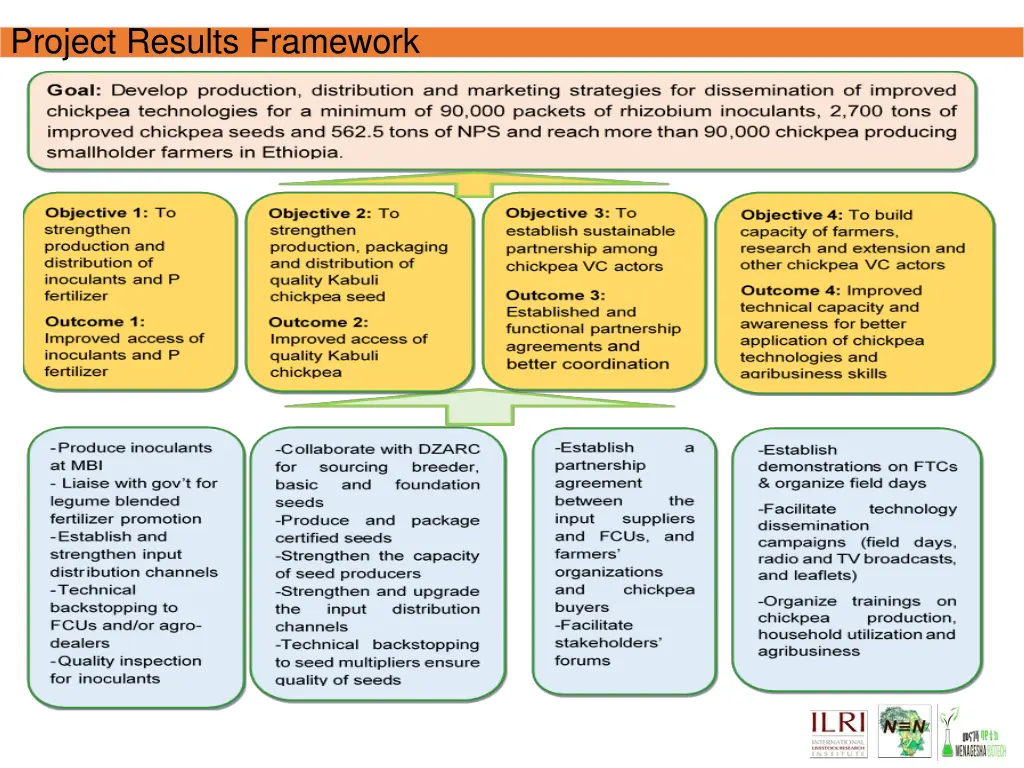 project results framework