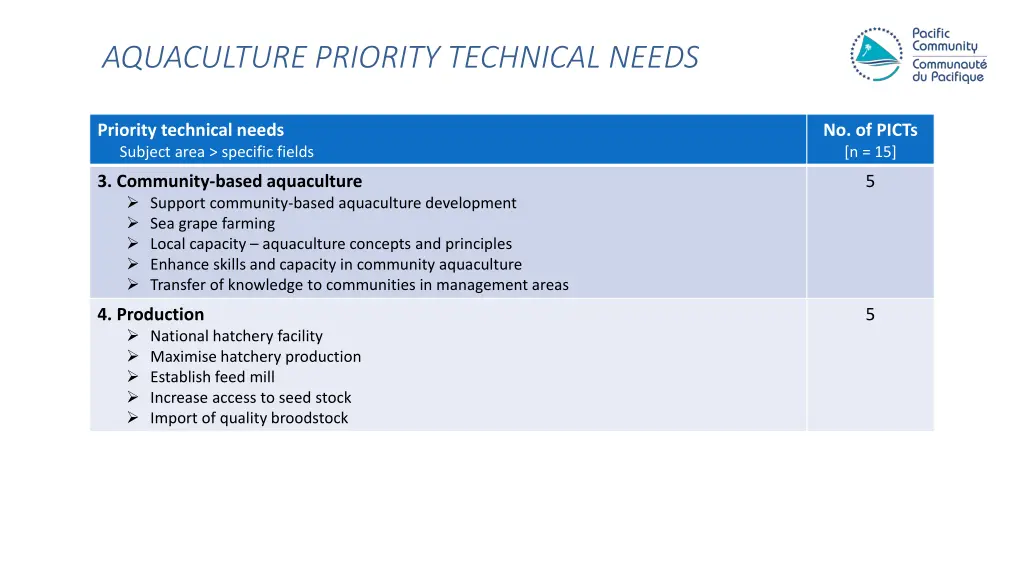 aquaculture priority technical needs 1