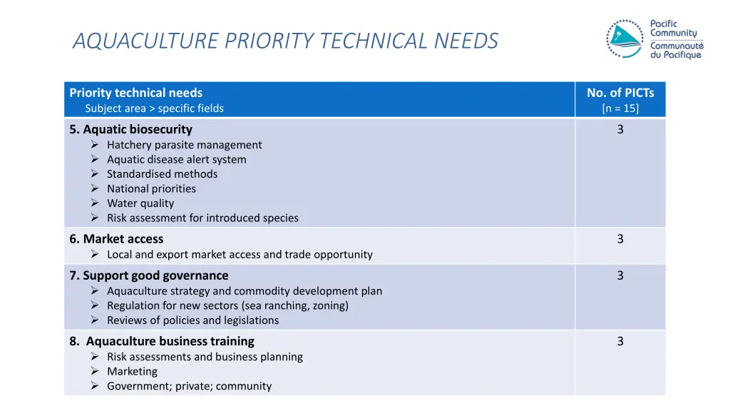 aquaculture priority technical needs 2