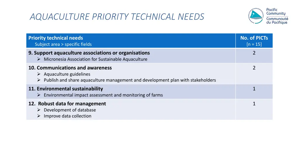 aquaculture priority technical needs 3
