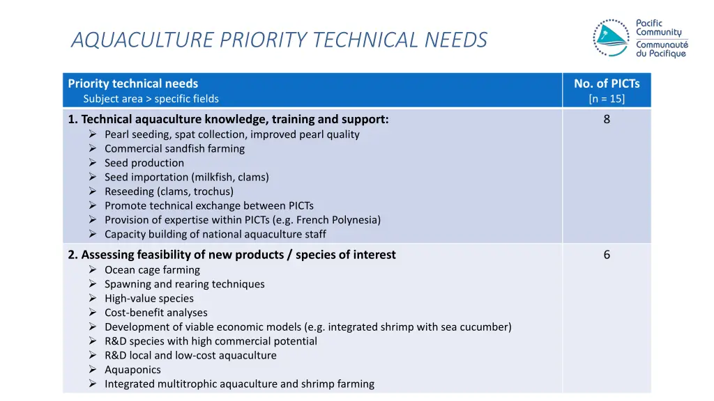 aquaculture priority technical needs