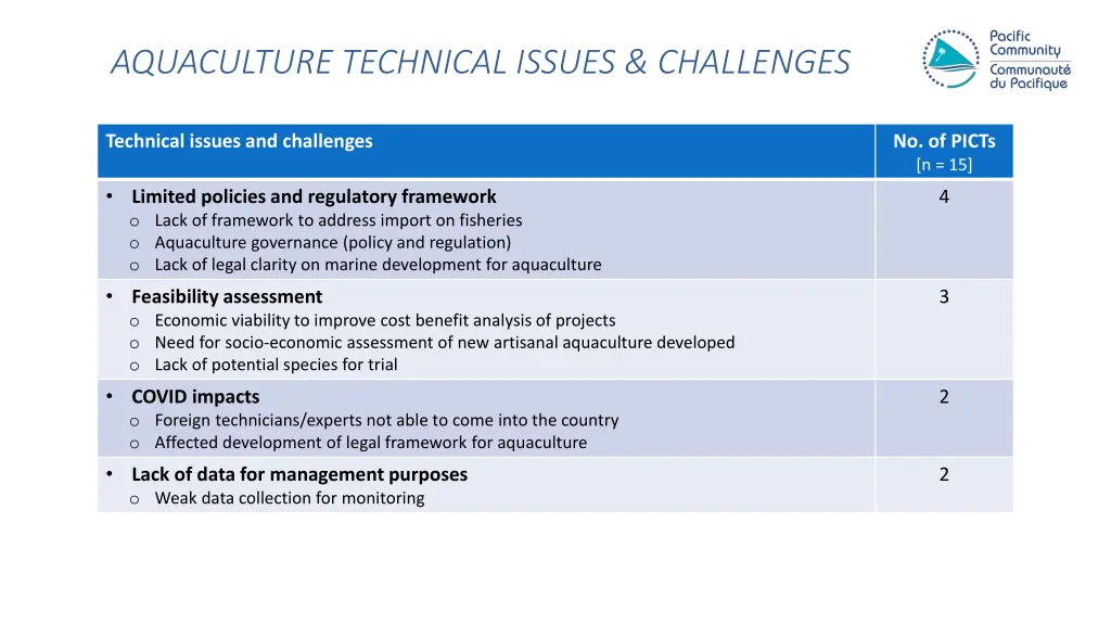 aquaculture technical issues challenges 1