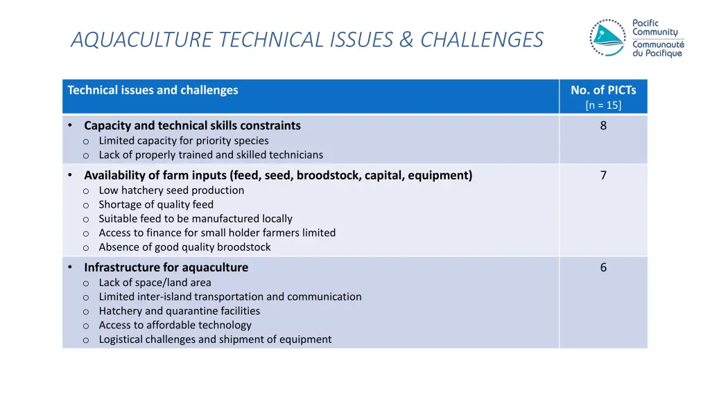 aquaculture technical issues challenges