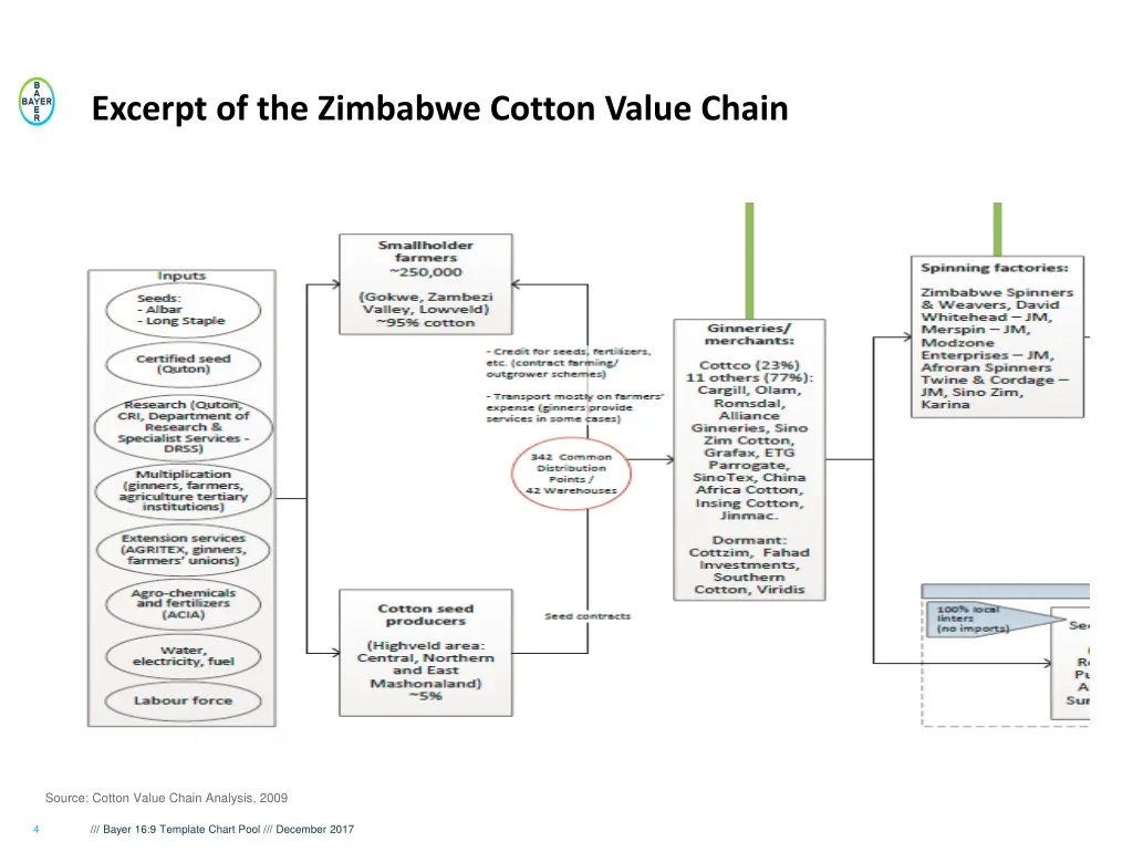 excerpt of the zimbabwe cotton value chain
