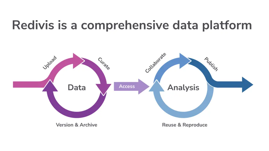 redivis is a comprehensive data platform
