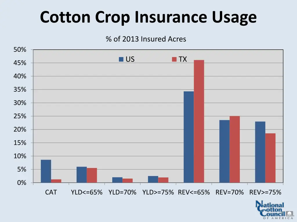 cotton crop insurance usage