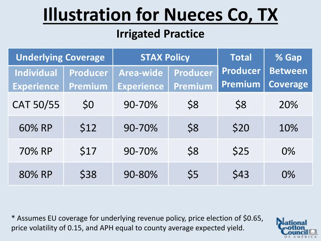 illustration for nueces co tx irrigated practice