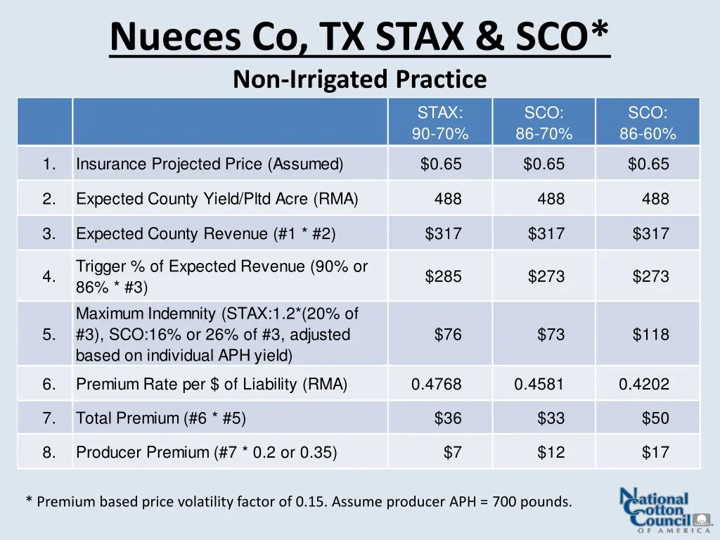 nueces co tx stax sco non irrigated practice