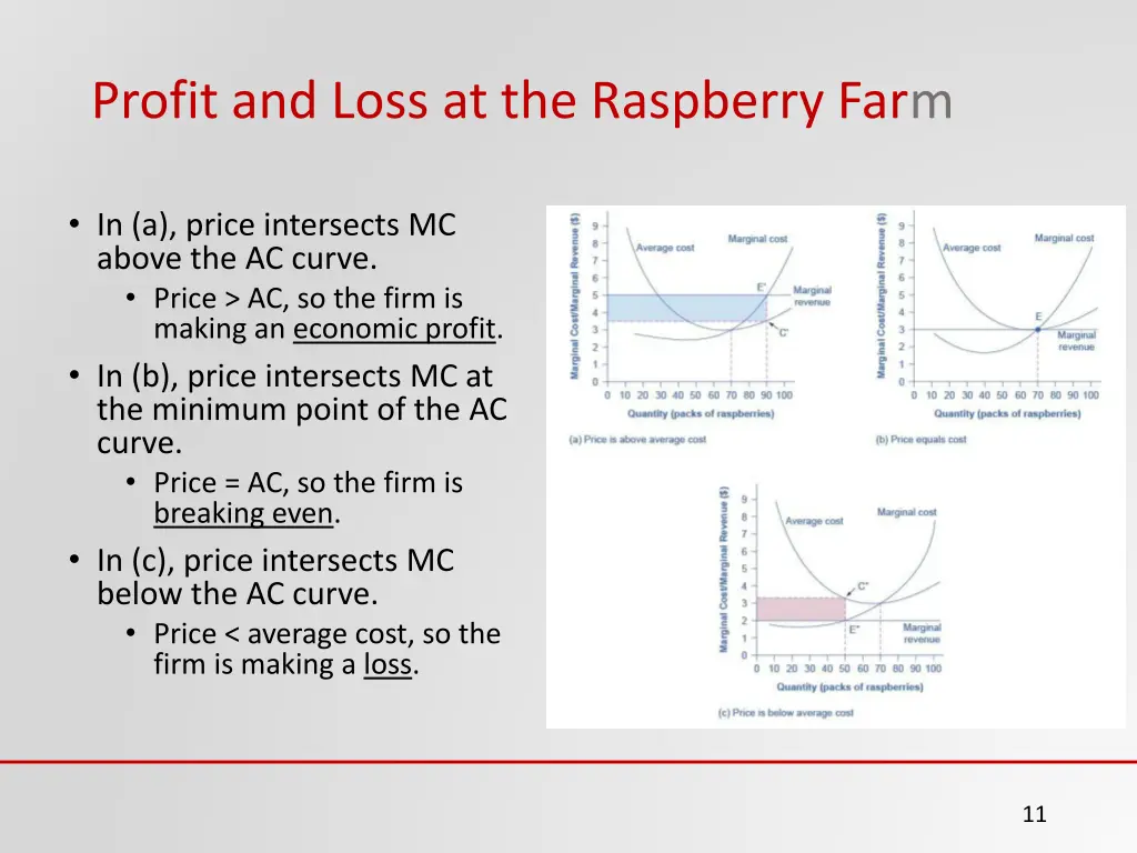 profit and loss at the raspberry farm