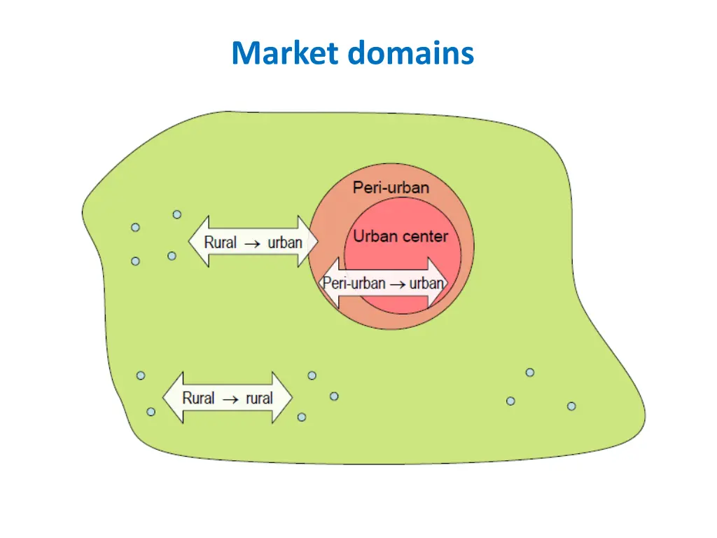 market domains
