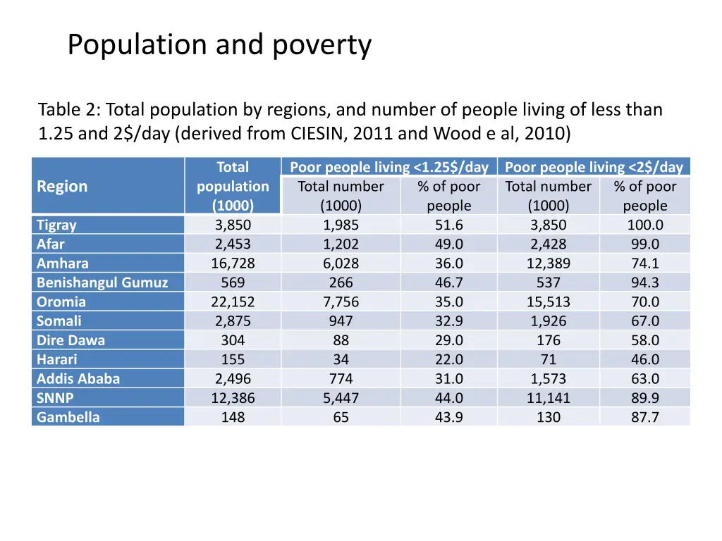 population and poverty 1