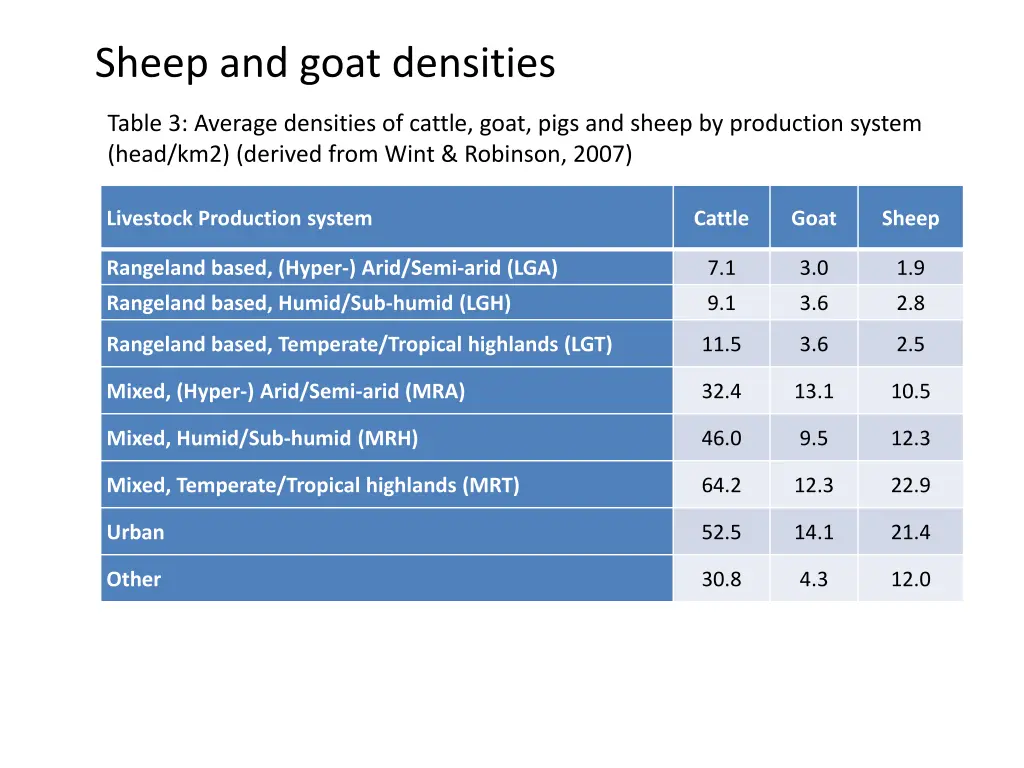 sheep and goat densities
