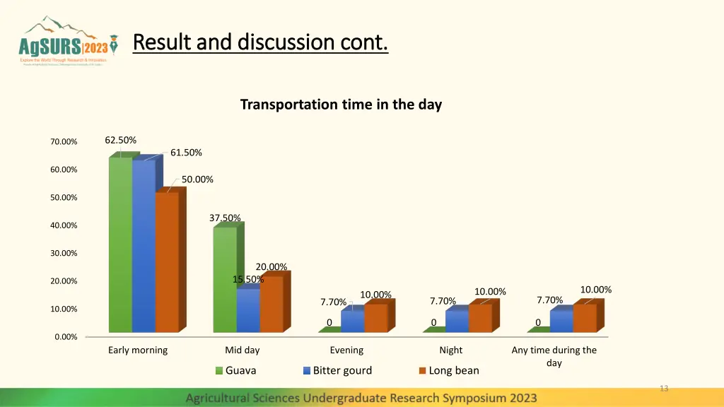 result and discussion cont result and discussion 2