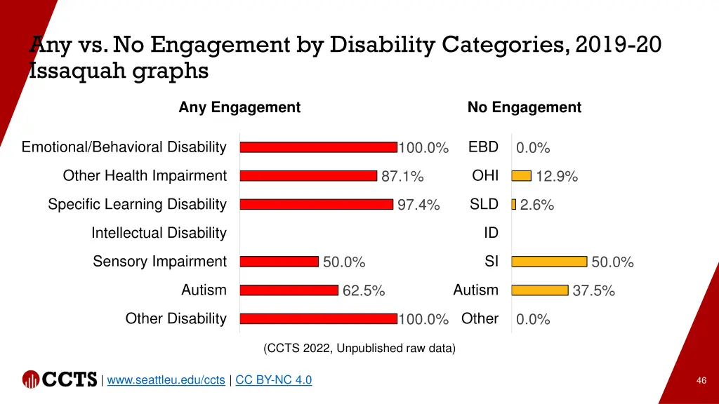 any vs no engagement by disability categories 1