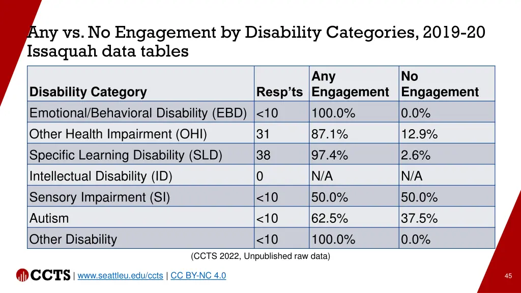 any vs no engagement by disability categories