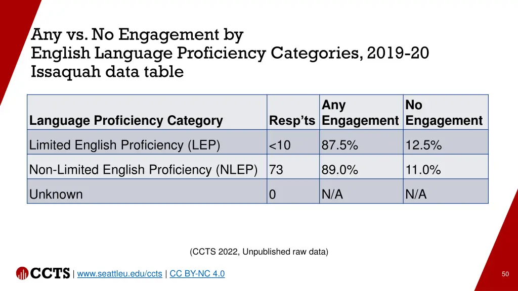 any vs no engagement by english language