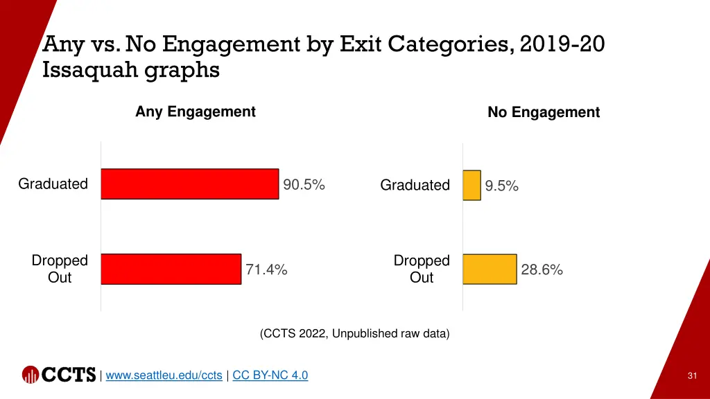 any vs no engagement by exit categories 2019 1