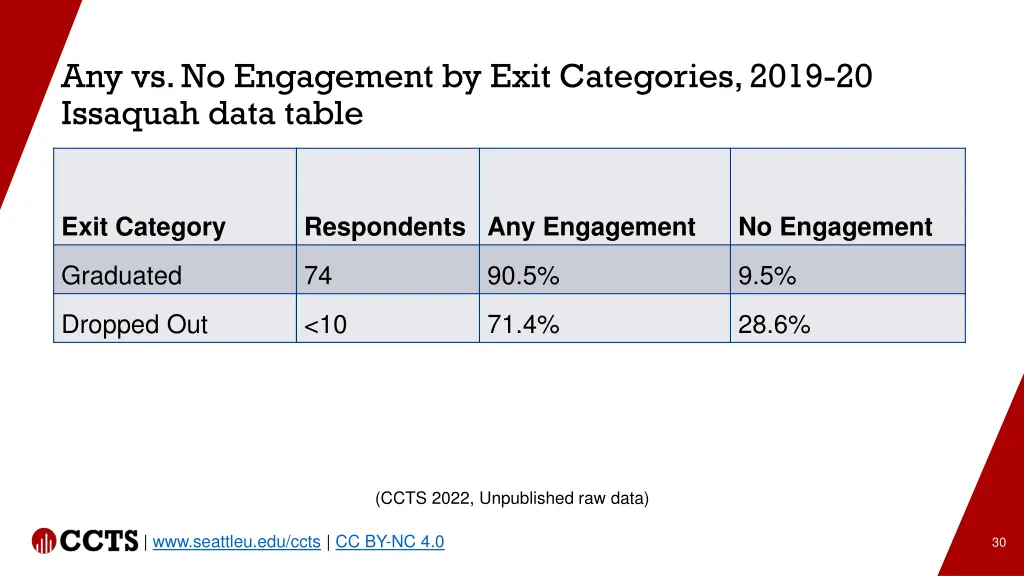 any vs no engagement by exit categories 2019