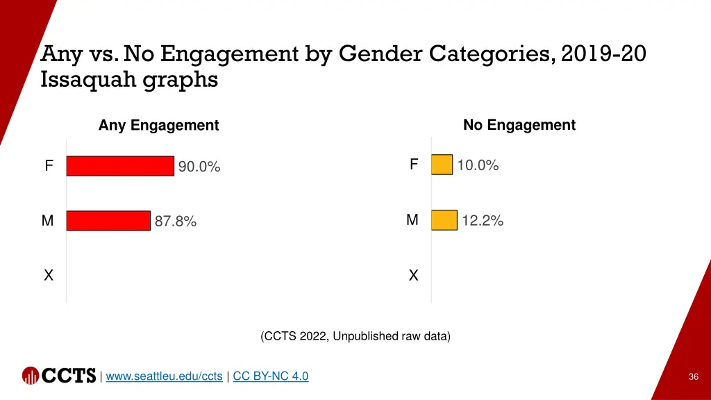 any vs no engagement by gender categories 2019 1