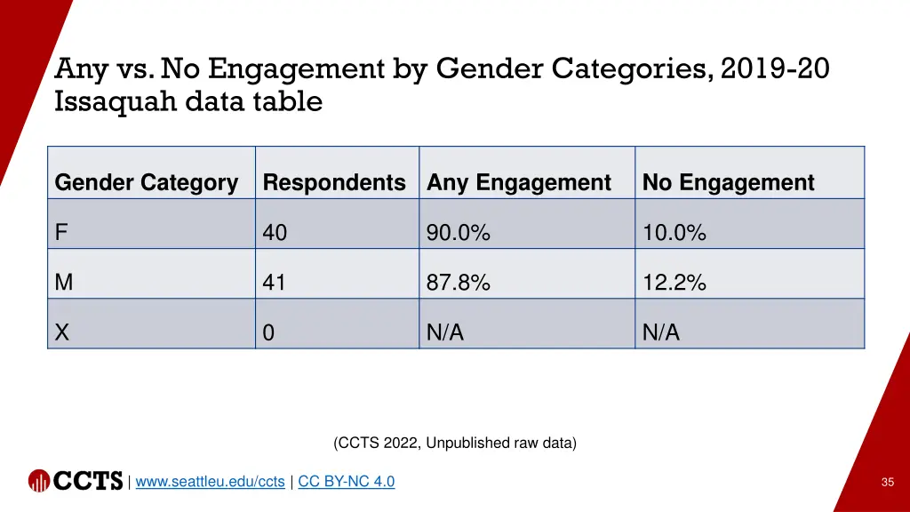 any vs no engagement by gender categories 2019
