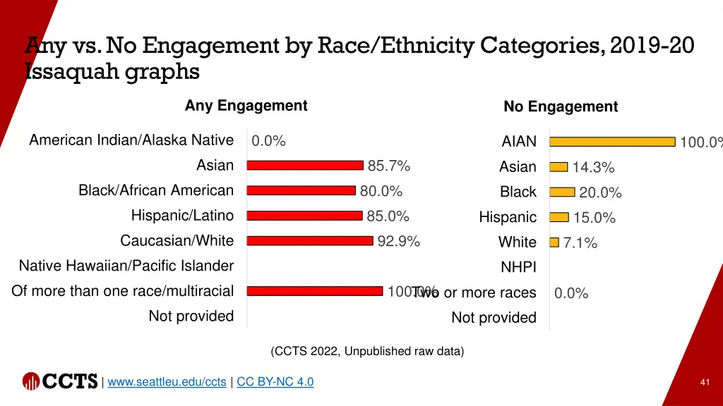 any vs no engagement by race ethnicity categories 1