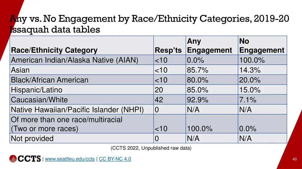 any vs no engagement by race ethnicity categories