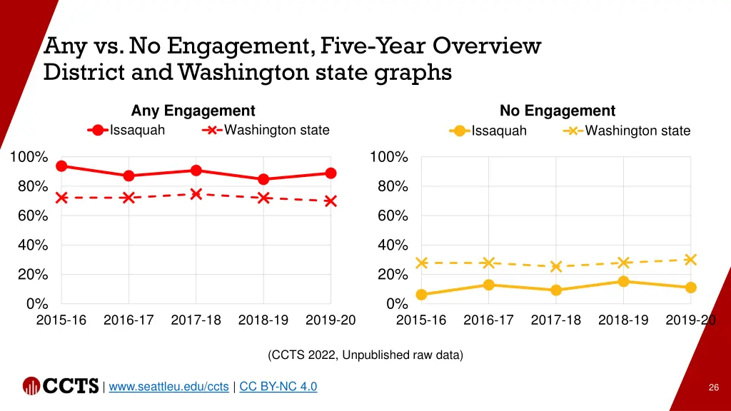 any vs no engagement five year overview district 1