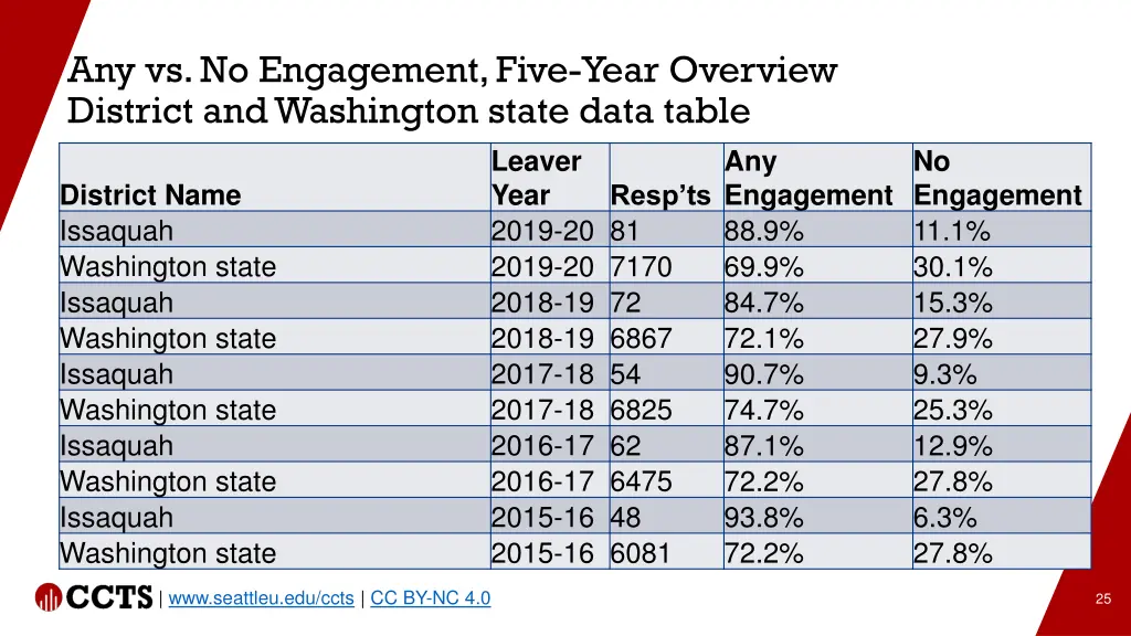 any vs no engagement five year overview district