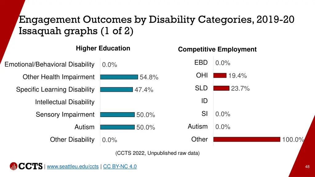 engagement outcomes by disability categories 2019 1