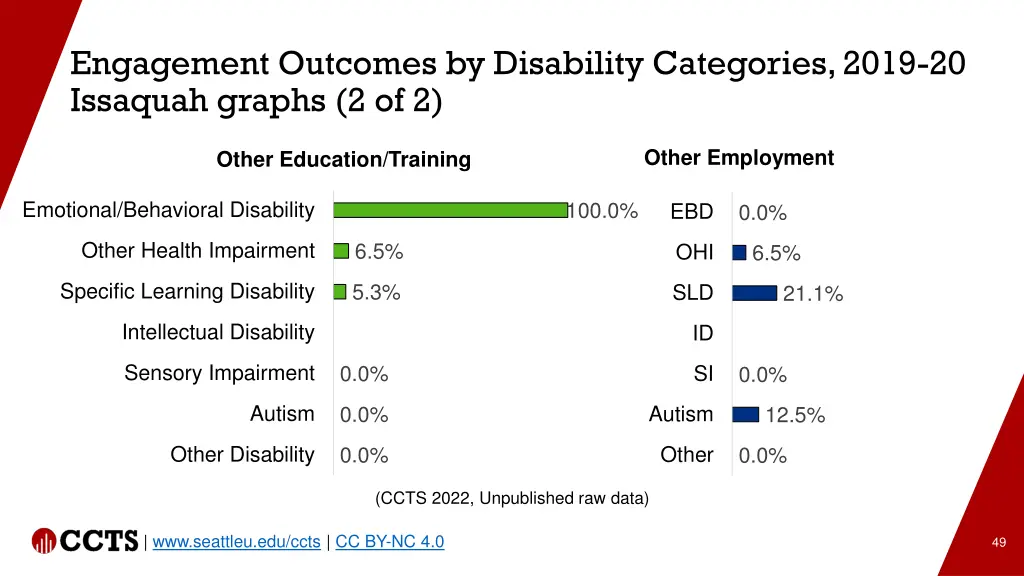 engagement outcomes by disability categories 2019 2