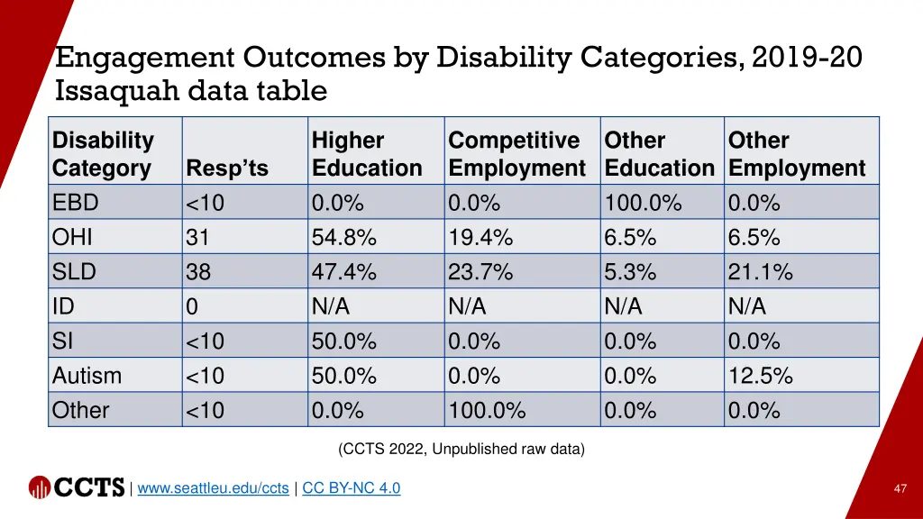 engagement outcomes by disability categories 2019