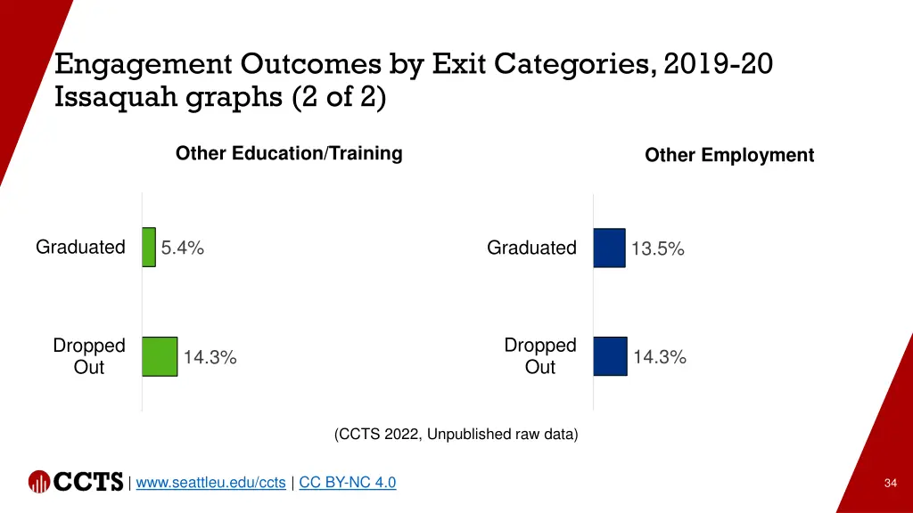 engagement outcomes by exit categories 2019 2