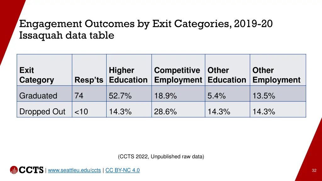 engagement outcomes by exit categories 2019