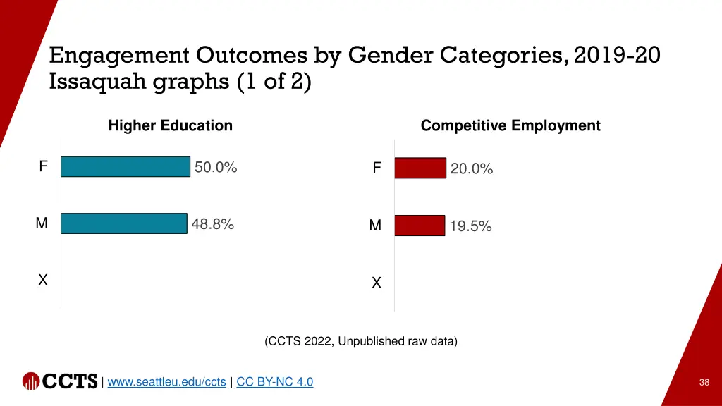 engagement outcomes by gender categories 2019 1
