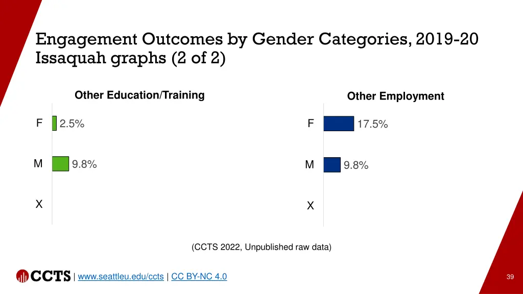 engagement outcomes by gender categories 2019 2