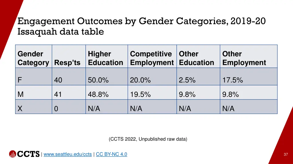 engagement outcomes by gender categories 2019