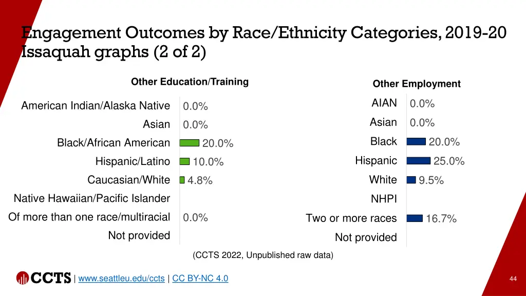 engagement outcomes by race ethnicity categories 1