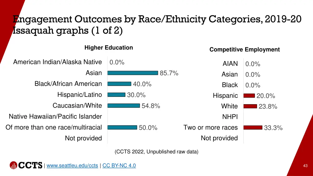 engagement outcomes by race ethnicity categories