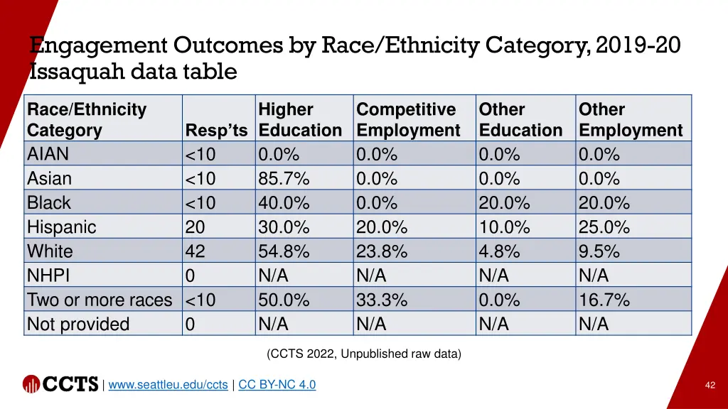 engagement outcomes by race ethnicity category